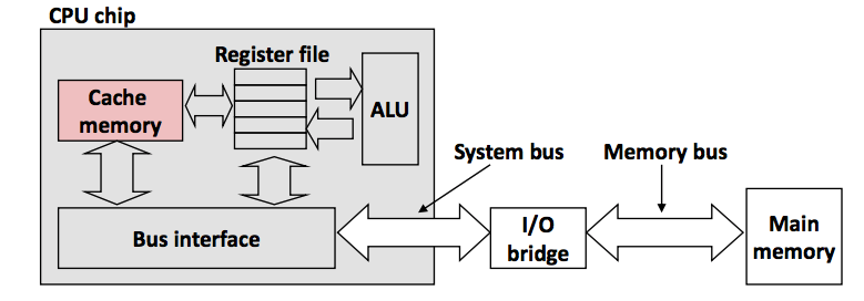 Cache System Structure