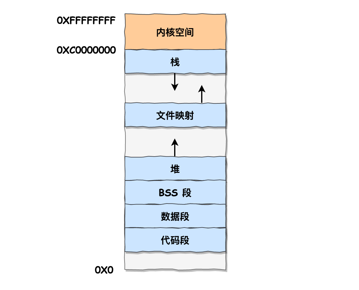 虚拟内存空间划分