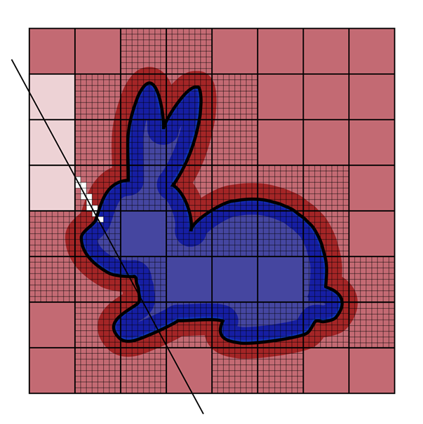 The ray uses the hierarchical VDB tree to achieve empty-space skipping.